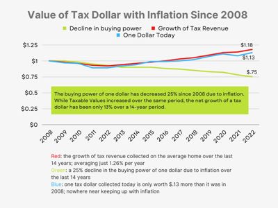 What is the Headlee Amendment and how does it impact millage rates?