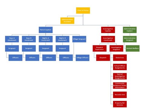 Police Org Chart